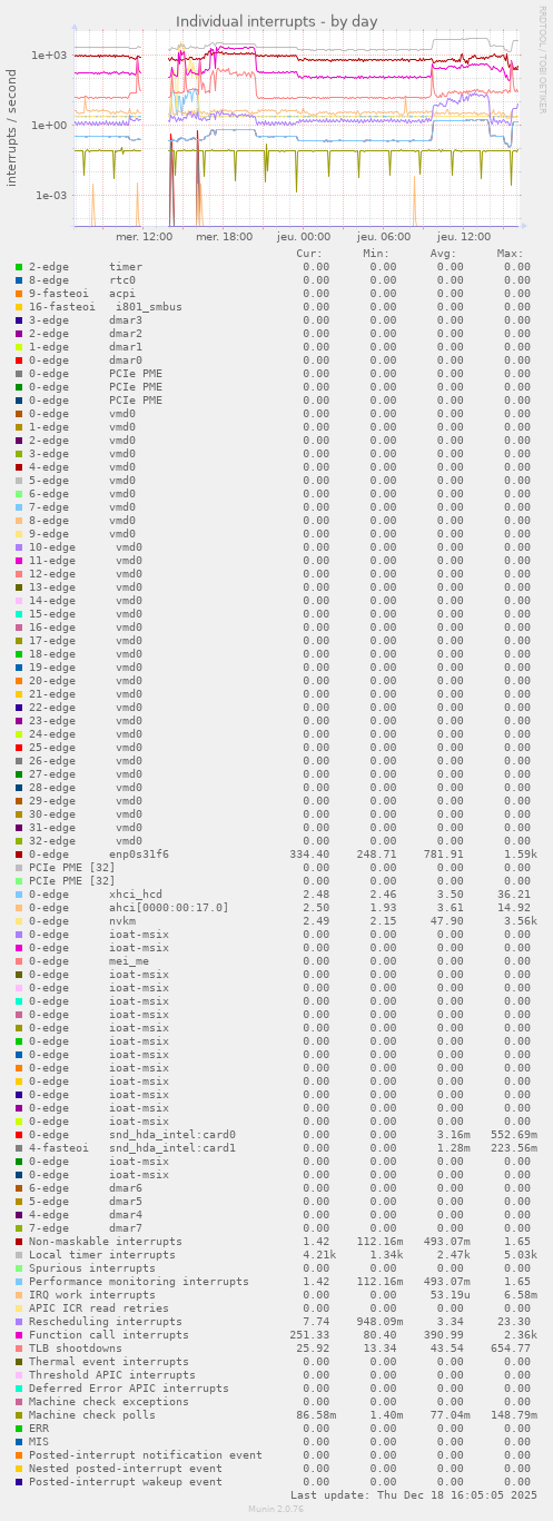 Individual interrupts