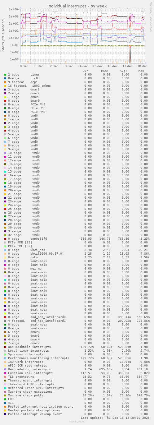 Individual interrupts