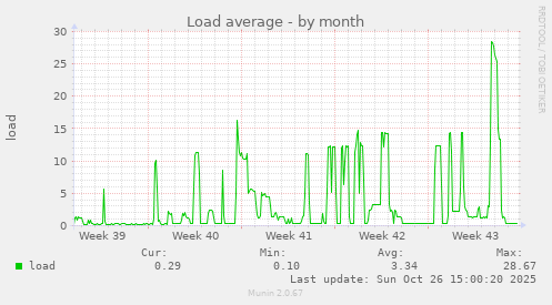 Load average