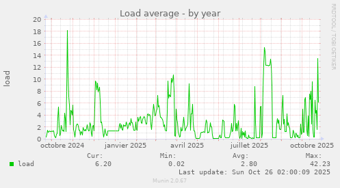 Load average