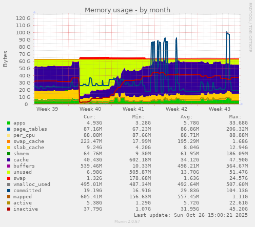 Memory usage