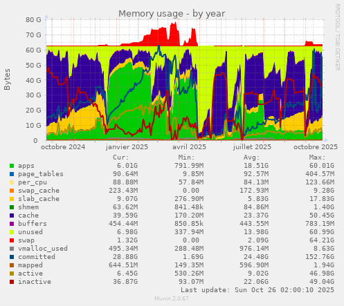 Memory usage