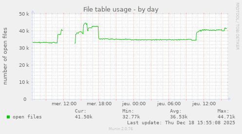 File table usage