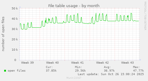 File table usage