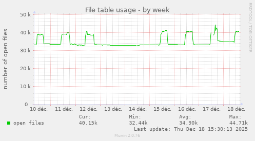 File table usage