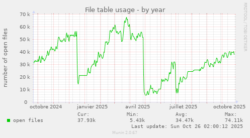 File table usage