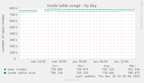 Inode table usage