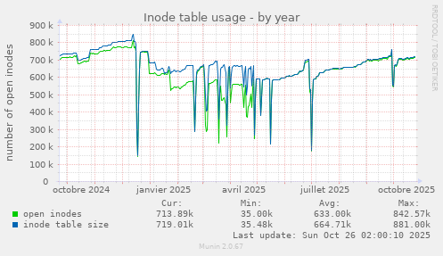 Inode table usage