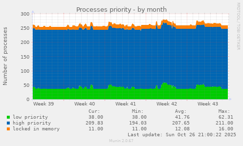 Processes priority