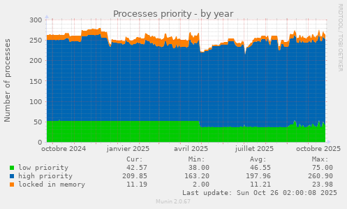 Processes priority