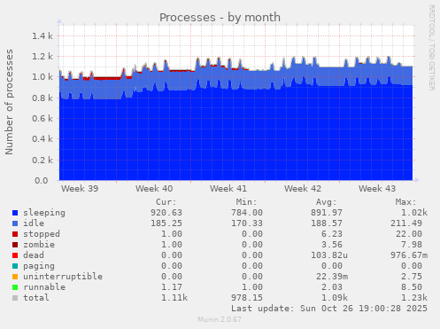Processes