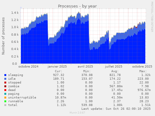 Processes