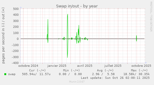 Swap in/out