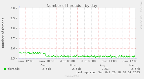 daily graph