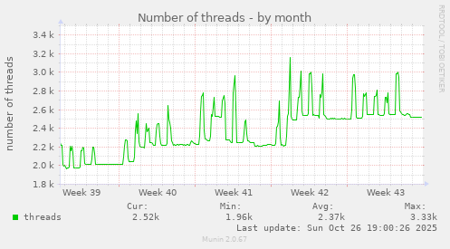 Number of threads