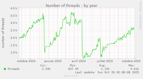 Number of threads