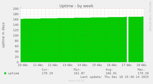 Uptime