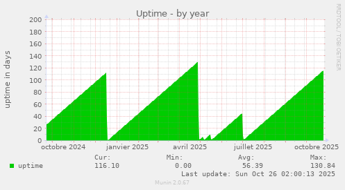Uptime