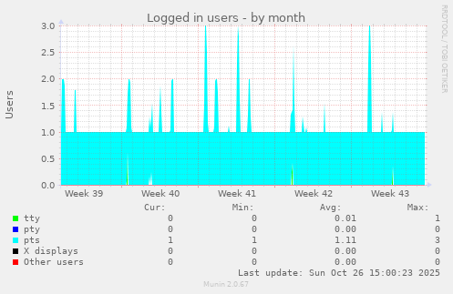 Logged in users