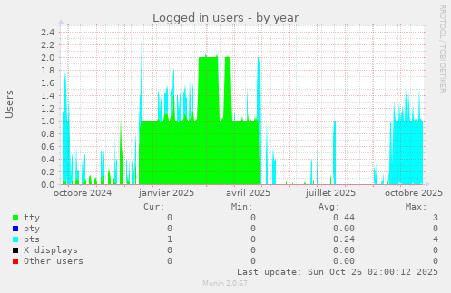 Logged in users