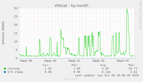 VMstat