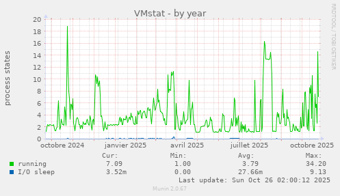VMstat