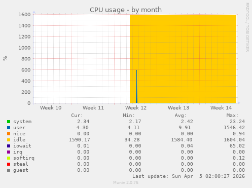 CPU usage