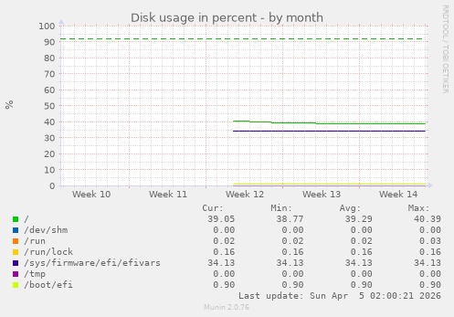 Disk usage in percent