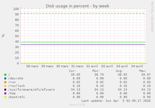 Disk usage in percent