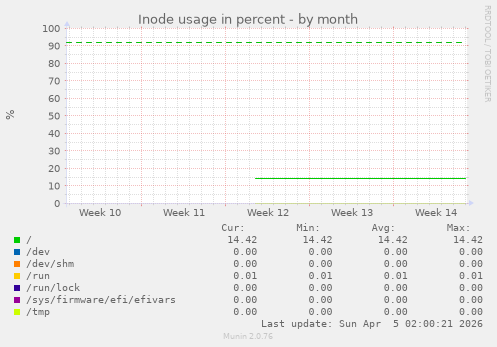 Inode usage in percent