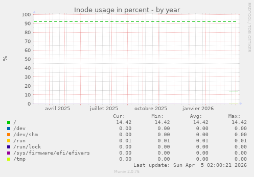 Inode usage in percent