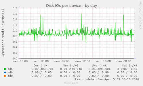 Disk IOs per device