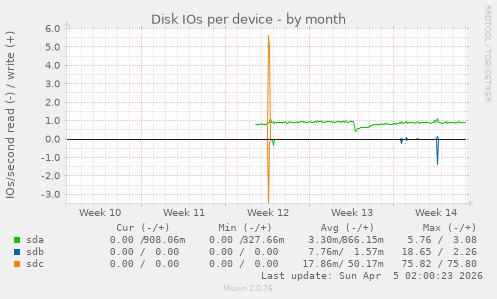 Disk IOs per device