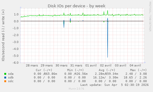 Disk IOs per device