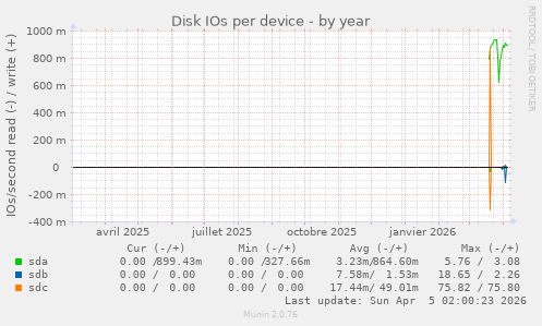 Disk IOs per device