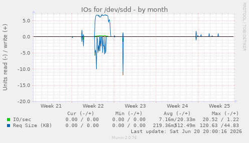 IOs for /dev/sdd