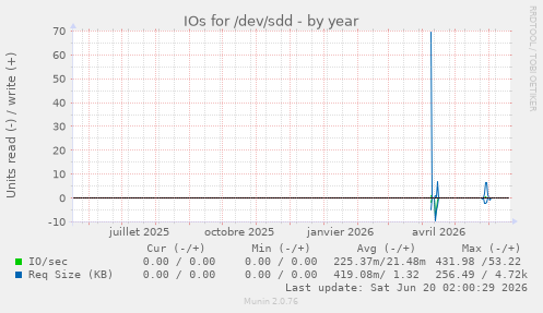 IOs for /dev/sdd