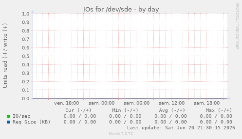 IOs for /dev/sde