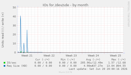 IOs for /dev/sde