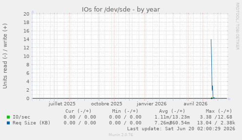 IOs for /dev/sde