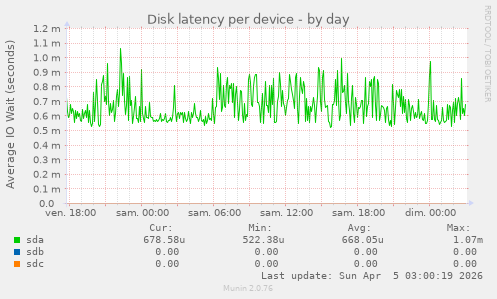 Disk latency per device