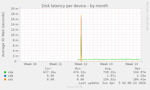 Disk latency per device