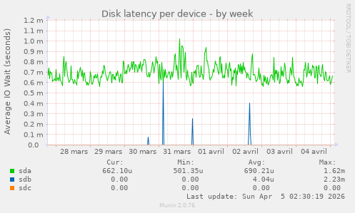 Disk latency per device