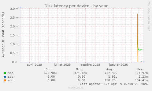 Disk latency per device
