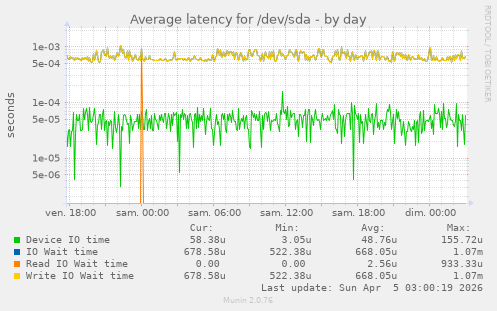 Average latency for /dev/sda