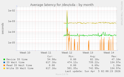 Average latency for /dev/sda