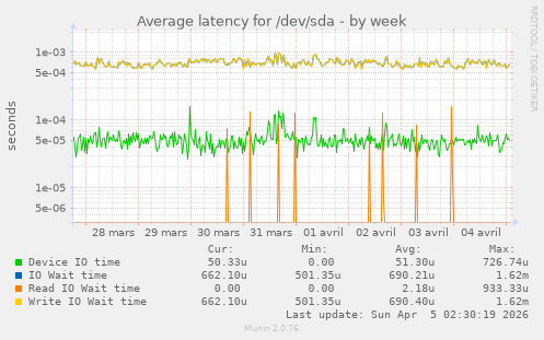 Average latency for /dev/sda