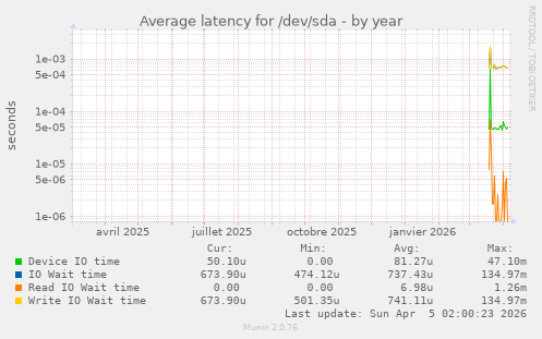 Average latency for /dev/sda