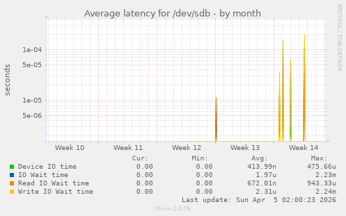 Average latency for /dev/sdb