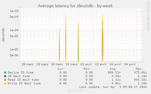 Average latency for /dev/sdb